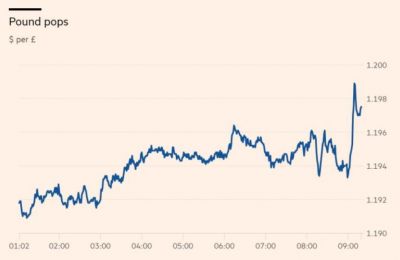 Investors react positively to Johnson's resignation