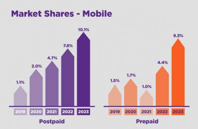 Cablenet breaks the 10% market share barrier in mobile contract subscriptions