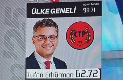 Ballot counting concludes as early figures indicate a clear lead for Erhürman in the process held in the occupied part of Cyprus.